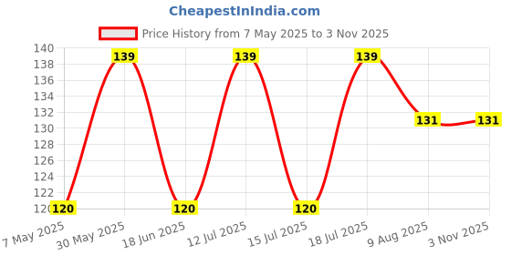 amazon.in BISMAADH Cotton Hosiery Turban Friendly Mask bismaadh Price History Graph from 7 May 2025 to 2 Nov 2025