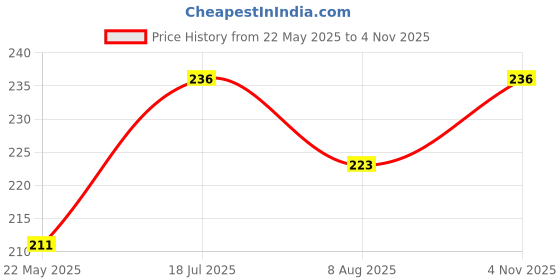amazon.in bismaadh Cotton Hosiery Turban Friendly Pagri Mask with Adjustable Tie Strap bismaadh Price History Graph from 22 May 2025 to 4 Nov 2025