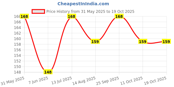 amazon.in bismaadh Cotton Hosiery Turban Friendly Pagri Mask with Adjustable Tie Strap bismaadh Price History Graph from 31 May 2025 to 17 Oct 2025