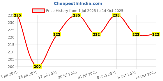 amazon.in BISMAADH Cotton Lycra No-Slip Sweat-Wicking Headband for Exercise, Yoga, Running, Cardio and All Sports Activity, Dark Grey bismaadh Price History Graph from 1 Jul 2025 to 13 Oct 2025