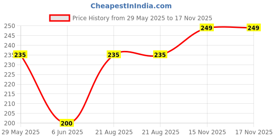 amazon.in BISMAADH Cotton Lycra No-Slip Sweat-Wicking Headband for Exercise, Yoga, Running, Cardio and All Sports Activity, Maroon bismaadh Price History Graph from 29 May 2025 to 17 Nov 2025