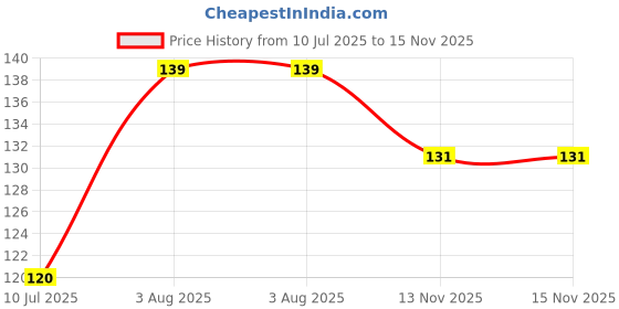 amazon.in BISMAADH Cotton Reuseable Premium Thata Beard Cover Face Mask For Turban (Multicolour, Without Valve, Pack of 1) for Men bismaadh Price History Graph from 10 Jul 2025 to 15 Nov 2025