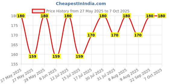 amazon.in BISMAADH Cotton Soft & Durable Elastic Multifunctional Non Slip Unisex Workout Headband, Grey bismaadh Price History Graph from 27 May 2025 to 7 Oct 2025