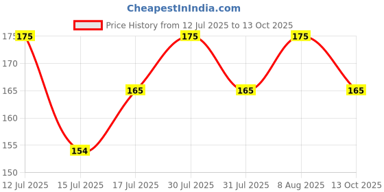 amazon.in BISMAADH Double Sided Reversible Unisex Headband - Dark Grey bismaadh Price History Graph from 12 Jul 2025 to 13 Oct 2025