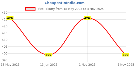 amazon.in BISMAADH Electric Hanuman Chalisa & Gayatri Mantra Continuous Spiritual Chanting Mantra Pooja Box 2 in 1 Spiritual Devotional Bell Just Plug & Play Price History Graph from 18 May 2025 to 1 Nov 2025