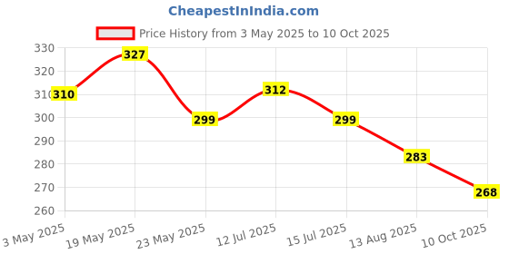 amazon.in bismaadh Electric Hindu Religious Om Namah Shivay Continuous Spiritual Chanting Mantra Box Machine Spiritual Devotional Just Plug & Play bismaadh Price History Graph from 3 May 2025 to 10 Oct 2025