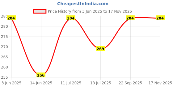 amazon.in BISMAADH Electric Religious Continuous Mantra Chanting Bell Machine Spiritual Devotional Mantras Pooja Chanting Bell Just Plug & Play (7 Aarti) Price History Graph from 3 Jun 2025 to 15 Nov 2025