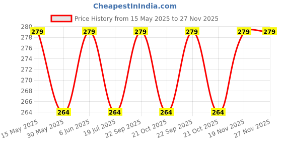 amazon.in BISMAADH Electric Religious Continuous Mantra Chanting Bell Machine Spiritual Devotional Mantras Pooja Chanting Bell Just Plug & Play (JAIN) Price History Graph from 15 May 2025 to 26 Nov 2025