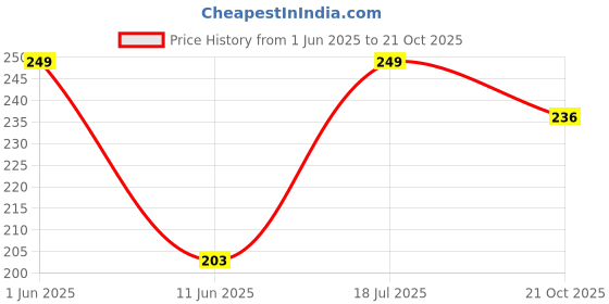 amazon.in BISMAADH Electric Religious Continuous Mantra Chanting Bell Machine Spiritual Devotional Mantras Pooja Chanting Bell Just Plug & Play (WAHEGURU) bismaadh Price History Graph from 1 Jun 2025 to 21 Oct 2025