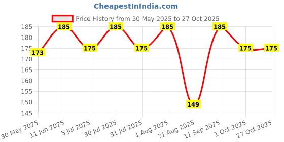 amazon.in bismaadh Head Tie Headbands for Women Men Tennis Sports Running Athletic Bandana Karate Non Slip Sweatbands Exercise Hair Wrap Bands Moisture Wicking Headwear Stretchy Hairbands Yoga Workout Cycling bismaadh Price History Graph from 30 May 2025 to 27 Oct 2025
