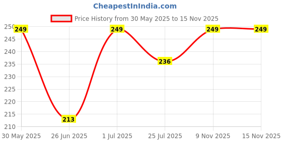 amazon.in BISMAADH Headband for Women, Versatile Solid Headband Hair Wrap Multi-Style Casual Sports Headwear, Stretchy Breathable Moisture Wicking Microfiber Head Wrap for Workout, Running, Yoga bismaadh Price History Graph from 30 May 2025 to 14 Nov 2025
