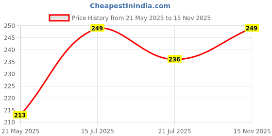 amazon.in BISMAADH Headband for Women, Versatile Solid Headband Hair Wrap Multi-Style Casual Sports Headwear, Stretchy Breathable Moisture Wicking Microfiber Head Wrap for Workout, Running, Yoga Free Size bismaadh Price History Graph from 21 May 2025 to 15 Nov 2025