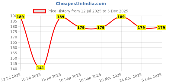 amazon.in bismaadh Hijab Bonnet Cap Under Scarf Headwrap Abaya Burqa For Women bismaadh Price History Graph from 12 Jul 2025 to 5 Dec 2025