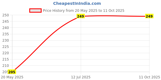 amazon.in bismaadh Hip Hop Sporting Check & camouflage Printed Multifunctional Helmet Liner Scarf Breathable Face Mask Bandana for Men & Women bismaadh Price History Graph from 20 May 2025 to 11 Oct 2025