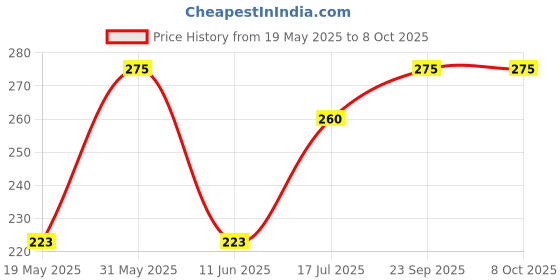 amazon.in BISMAADH Jain Vedic Mantar 7 in 1 Mini Mantra Chanting Machine Box Om Namho, Kehvidh Mangal,Jai Jin?ndr and etc Plug N Play Machine Price History Graph from 19 May 2025 to 8 Oct 2025