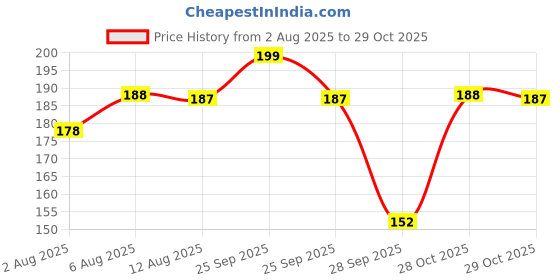 amazon.in BISMAADH Khanda Printed 100% Cotton Adjustable Patka, Bandana, Durag, Skull Cap for Men & Women bismaadh Price History Graph from 2 Aug 2025 to 29 Oct 2025