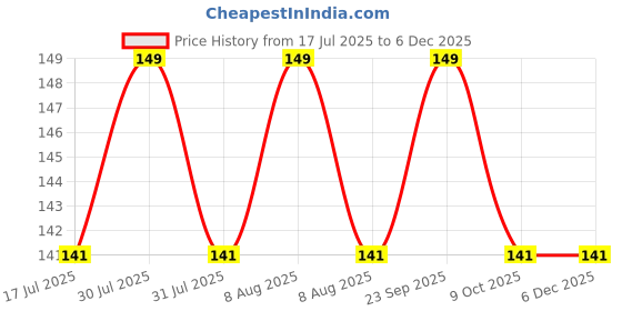 amazon.in bismaadh Men Reusable Turban Cotton Thata Mask For Face & Beard Cover - Pack Of 1 (Black) bismaadh Price History Graph from 17 Jul 2025 to 4 Dec 2025