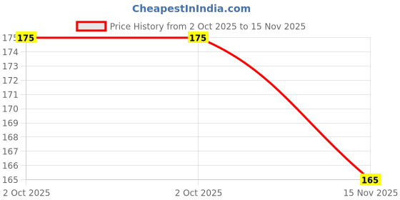 amazon.in bismaadh Men's & Women's Pleated Head Wrap Knit Bonnet Turban/Pleated Stretchable Polyester Women?s Turban Head Cover/Sun Cap Pagri bismaadh Price History Graph from 2 Oct 2025 to 15 Nov 2025