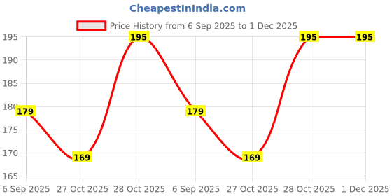 amazon.in BISMAADH Men's and Women's Sweat Wicking Beanie Skull Adjustable Cycling Cap Hat Wrap Rag (Black) Price History Graph from 6 Sep 2025 to 1 Dec 2025