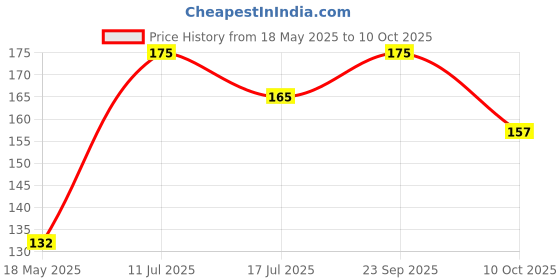 amazon.in BISMAADH Men's Microfiber Polyester and Spandex Helmet Liner Skull Cap bismaadh Price History Graph from 18 May 2025 to 10 Oct 2025