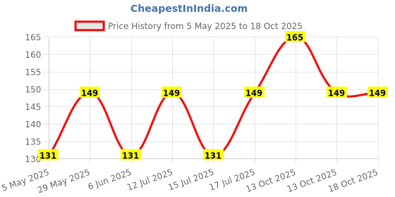 amazon.in BISMAADH Men's Spandex Headband Sweatband & Sports Headband for Running, Cycling, Yoga, Exercise - Stretchy & Moisture Wicking Free Size bismaadh Price History Graph from 5 May 2025 to 18 Oct 2025