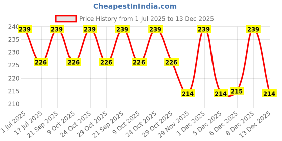 amazon.in BISMAADH Om Namah Shivay Mantra Chanting Electronic Doorbell Chimes for Home, Office, Shop Price History Graph from 1 Jul 2025 to 13 Dec 2025