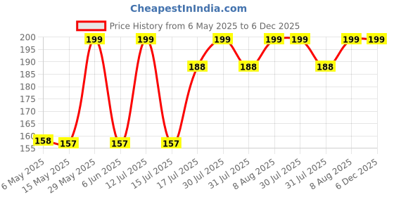 amazon.in BISMAADH Organic Cotton Quick Sweat Absorbent Stretchable Breathable Running, Work Out Headband for Men & Women bismaadh Price History Graph from 6 May 2025 to 6 Dec 2025