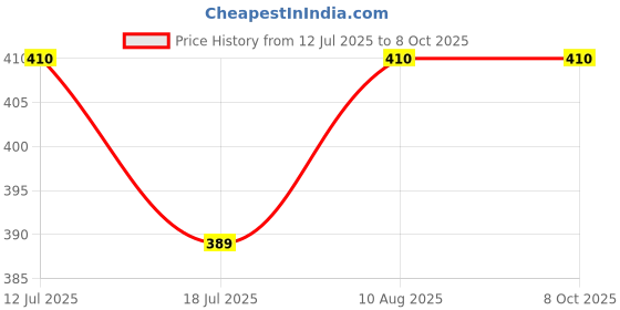 amazon.in BISMAADH Plastic Mini Continues 2 In 1 Full Hanuman Chalisa & Gaytri Mantra Chanting Bell With Krishna Key Ring, Multicolor Price History Graph from 12 Jul 2025 to 8 Oct 2025