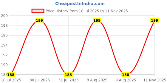 amazon.in BISMAADH Polly Cotton & Spandex Quick Sweat Absorbent Multifunctional Elastic Headband for Indoor & Outdoor Activities � Men & Women bismaadh Price History Graph from 18 Jul 2025 to 11 Nov 2025