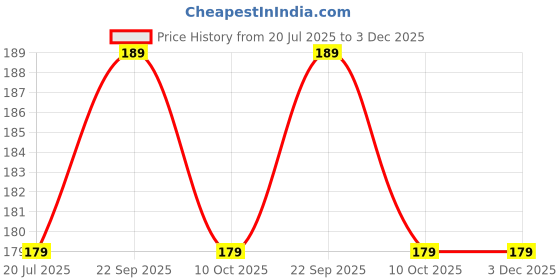 amazon.in BISMAADH Polyester Multifunctional Moisture Wicking Skull Caps Doo Rag Headwrap For Men & Women Pack of 1 (White) bismaadh Price History Graph from 20 Jul 2025 to 3 Dec 2025