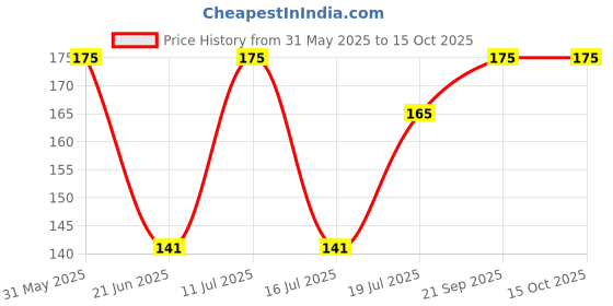 amazon.in BISMAADH Premium Scrub Cap Free Size White bismaadh Price History Graph from 31 May 2025 to 15 Oct 2025
