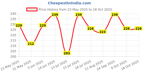 amazon.in BISMAADH Radhe Radhe Mantra Chanting Electronic Doorbell Chimes for Home, Office, Shop Price History Graph from 23 May 2025 to 18 Oct 2025