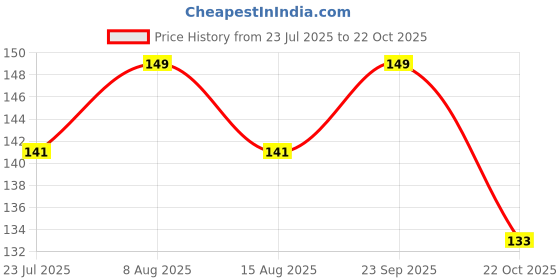 amazon.in bismaadh Readymade Knit Pleated Cap Head Wrap/Cover Bonnet Pagri Stretchable Polyester Turban bismaadh Price History Graph from 23 Jul 2025 to 22 Oct 2025