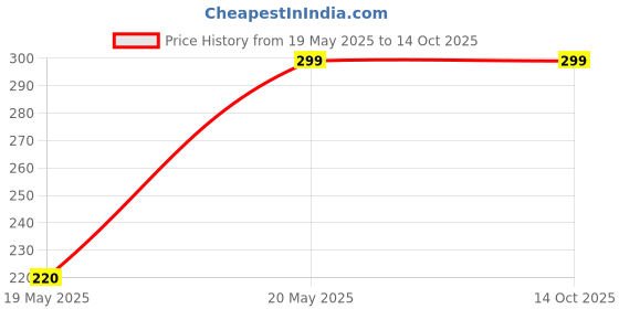 amazon.in BISMAADH Religious Continuous 7 in 1 Muslim Azan/Kalma/Naat Chanting Bell Spiritual Devotional Mantras Pooja Chanting Bell Just Plug & Play (Yellow) Price History Graph from 19 May 2025 to 14 Oct 2025