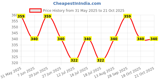 amazon.in BISMAADH Religious Continuous Akhand Hindu Religious Mantras 44 in 1 Chanting Pooja Bell Cum Devotional Plug & Play with Heavy Speaker Metal bismaadh Price History Graph from 31 May 2025 to 20 Oct 2025