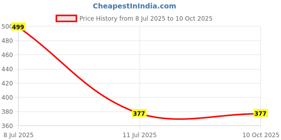 amazon.in BISMAADH Religious Continuous Akhand Tamil Religious Mantras 17 in 1 Chanting Pooja Bell Cum Devotional Plug & Play with Heavy Speaker Metal Price History Graph from 8 Jul 2025 to 9 Oct 2025
