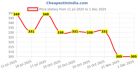 amazon.in BISMAADH Reusable Cotton Hosiery Pagri Mask For Men Black Pack of 3 bismaadh Price History Graph from 11 Jul 2025 to 1 Dec 2025