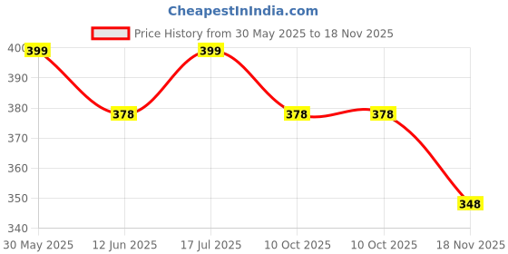 amazon.in BISMAADH Reusable Cotton Hosiery Pagri Mask For Men Black Pack of 4 bismaadh Price History Graph from 30 May 2025 to 18 Nov 2025