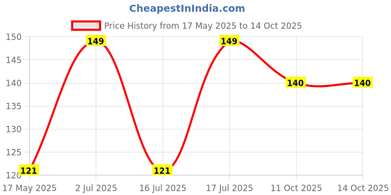 amazon.in bismaadh Reusable Cotton Hosiery Pagri Mask For Men Blue Pack of 1 bismaadh Price History Graph from 17 May 2025 to 13 Oct 2025