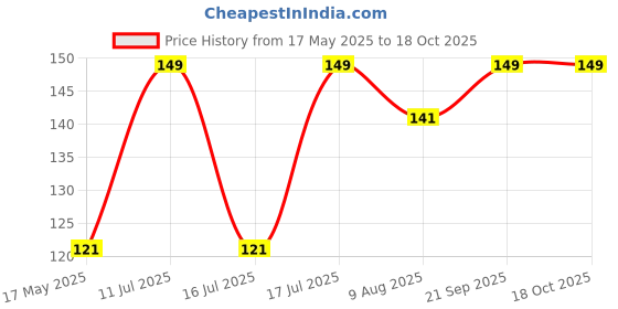 amazon.in bismaadh Reusable Cotton Hosiery Pagri Mask For Men Dark Grey Pack of 1 bismaadh Price History Graph from 17 May 2025 to 18 Oct 2025
