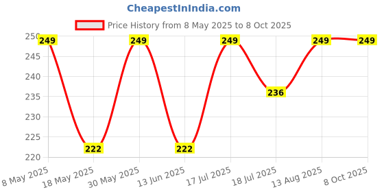 amazon.in bismaadh Reusable Cotton Hosiery Pagri Mask For Men Dark Grey Pack of 2 bismaadh Price History Graph from 8 May 2025 to 8 Oct 2025