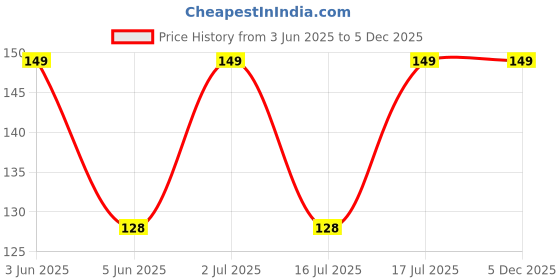 amazon.in BISMAADH Reusable Turban Cotton Thata Mask For Face & Beard Cover - Pack of 1 (BLUE) bismaadh Price History Graph from 3 Jun 2025 to 4 Dec 2025