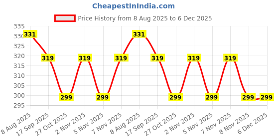 amazon.in bismaadh Reusable Turban Cotton Thata Mask For Face & Beard Cover - Pack of 3 (BLUE) bismaadh Price History Graph from 8 Aug 2025 to 5 Dec 2025