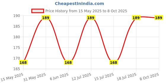 amazon.in BISMAADH Reversible Polyester & Spandex Elastic Multifunctional Yoga - Running Headband for Men & Women bismaadh Price History Graph from 15 May 2025 to 7 Oct 2025