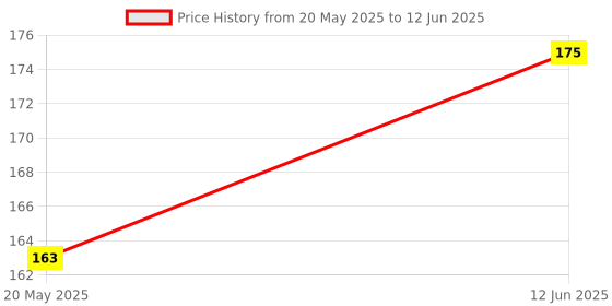 amazon.in BISMAADH Ski Mask, Balaclava Face Mask for Men and Women - Skiing, Snowboarding, Motorcycle Price History Graph from 20 May 2025 to 12 Jun 2025