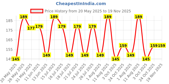 amazon.in bismaadh Skull Cap Helmet Liner & Running Beanie Hat - Winter Thermal Athletic Cycling & Ski Head Caps for Men - Fits Under Helmets. bismaadh Price History Graph from 20 May 2025 to 19 Nov 2025