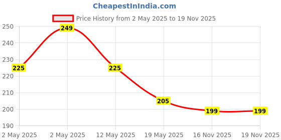 amazon.in BISMAADH Slouchy Beanie and Skull Cap for Summer, Winter, Autumn & Spring Season bismaadh Price History Graph from 2 May 2025 to 17 Nov 2025