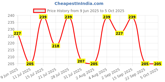 amazon.in BISMAADH Slouchy Beanie and Skull Cap for Summer, Winter, Autumn & Spring Season bismaadh Price History Graph from 9 Jun 2025 to 4 Oct 2025