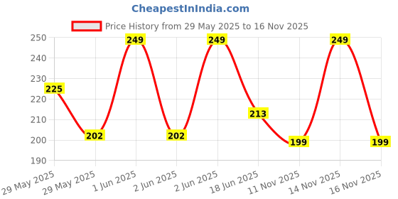 amazon.in bismaadh Slouchy Beanie and Skull Cap for Summer, Winter, Autumn & Spring Season bismaadh Price History Graph from 29 May 2025 to 15 Nov 2025