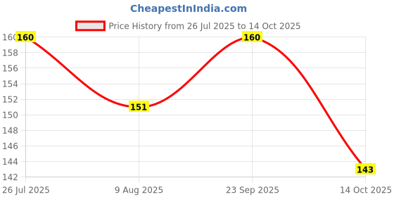 amazon.in bismaadh Solid Pre - Tied Redymade Turban bismaadh Price History Graph from 26 Jul 2025 to 14 Oct 2025